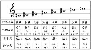 音のラベリングとは フルート 超 練習法 吹き方 音楽理論 情報など